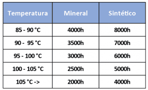 Separadores Ar-Óleo - Temperatura